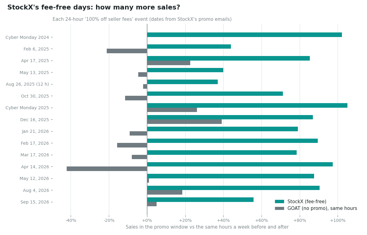 Horizontal bars for each of 15 StockX fee-free events from Cyber Monday 2024 to September 15, 2026. StockX sales rose between 37% and 105% in every event. GOAT sales over the same hours moved between -42% and +39% with no consistent direction.