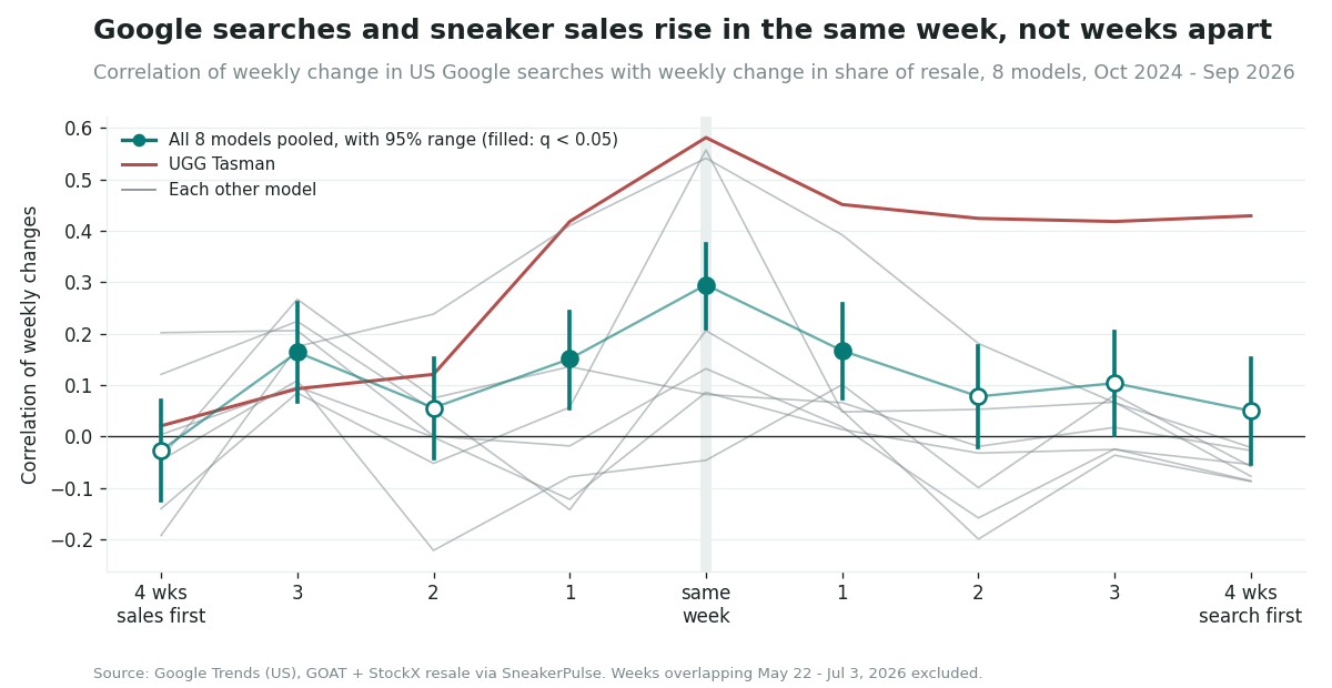 Line chart of correlations between weekly changes in US Google searches and weekly changes in each model's share of resale, at time gaps from 4 weeks with sales first to 4 weeks with searches first. The pooled estimate for all 8 models peaks in the same week at 0.30 (95% range 0.21 to 0.38), falls to about 0.15 to 0.17 one week either side, and to between -0.03 and 0.16 at two to four weeks. UGG Tasman is highlighted: 0.58 in the same week and around 0.42 to 0.45 when searches come one to four weeks first. The other seven models are thin grey lines, mostly between -0.2 and 0.2 except Jordan 4 and Asics Gel-1130, which peak at 0.56 and 0.54 in the same week.
