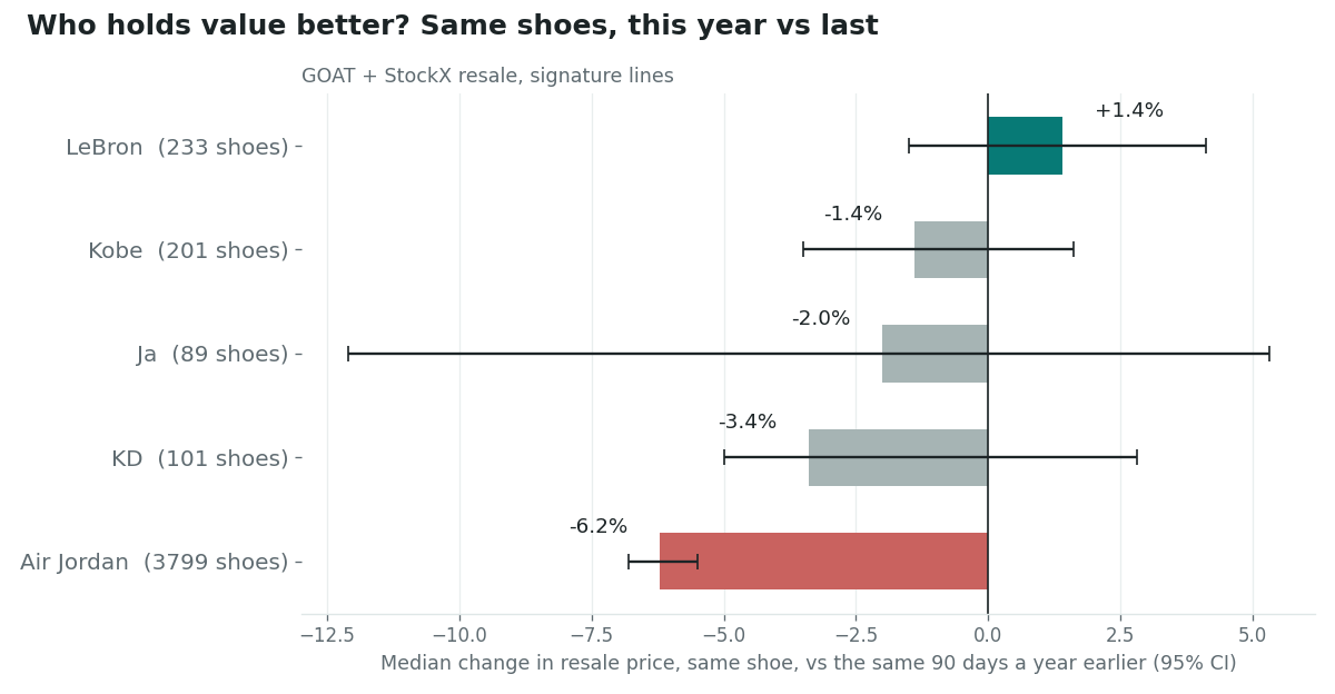 Horizontal bar chart of the median same-shoe change in resale price versus the same 90 days a year earlier, with 95% confidence intervals: LeBron +1.4% (233 shoes, interval -1.5% to +4.1%), Kobe -1.4% (201 shoes), Ja -2.0% (89 shoes, wide interval), KD -3.4% (101 shoes), Air Jordan -6.2% (3,799 shoes, interval -6.8% to -5.5%).