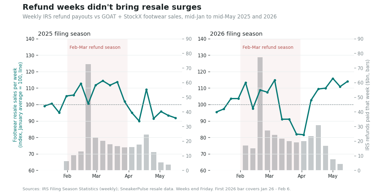 Two-panel chart, 2025 filing season on the left and 2026 on the right, each running from mid-January to mid-May. Grey bars show IRS refunds paid each week in billions of dollars: small in early February, one tall bar in the third week of February (about $73 billion in 2025 and $77 billion in 2026), then $15-30 billion a week through mid-April and falling in May. A teal line shows weekly footwear resale sales indexed to the January average of 100. In 2025 the line mostly sits between 100 and 115 through February and March, dips in the big refund week itself, then falls to about 90 in April. In 2026 it rises to about 113 in early February, dips, falls to about 82 by late March while refunds are still flowing, then climbs to about 115 in May after refunds taper off. The Feb-Mar refund season is shaded.