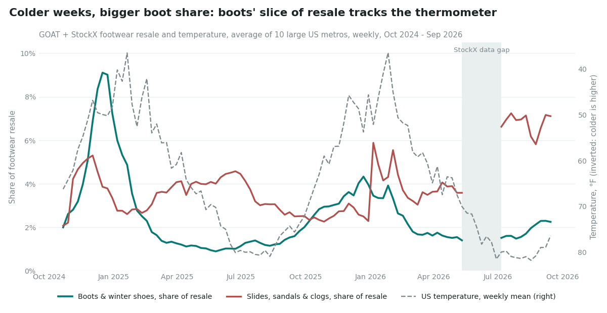 Line chart, weekly from October 2024 to September 2026. A green line shows boots and winter shoes as a share of footwear resale: it climbs from 2% in October 2024 to a peak of 9.1% in mid-December 2024, falls to about 1% through the spring and summer of 2025, rises again to about 4.3% in December 2025 and drops back to about 1.5% by spring 2026. A dashed grey line shows the average weekly temperature of 10 large US metros, from about 37°F to 82°F, on an inverted axis, so colder is higher, and it follows the green line's rise and fall closely. A red line shows slides, sandals and clogs: it ranges from about 2% to 7%, reaches its highest levels in July and August 2026, but also jumps in December 2025. The May 22 to July 3, 2026 StockX data gap is shaded and left blank.