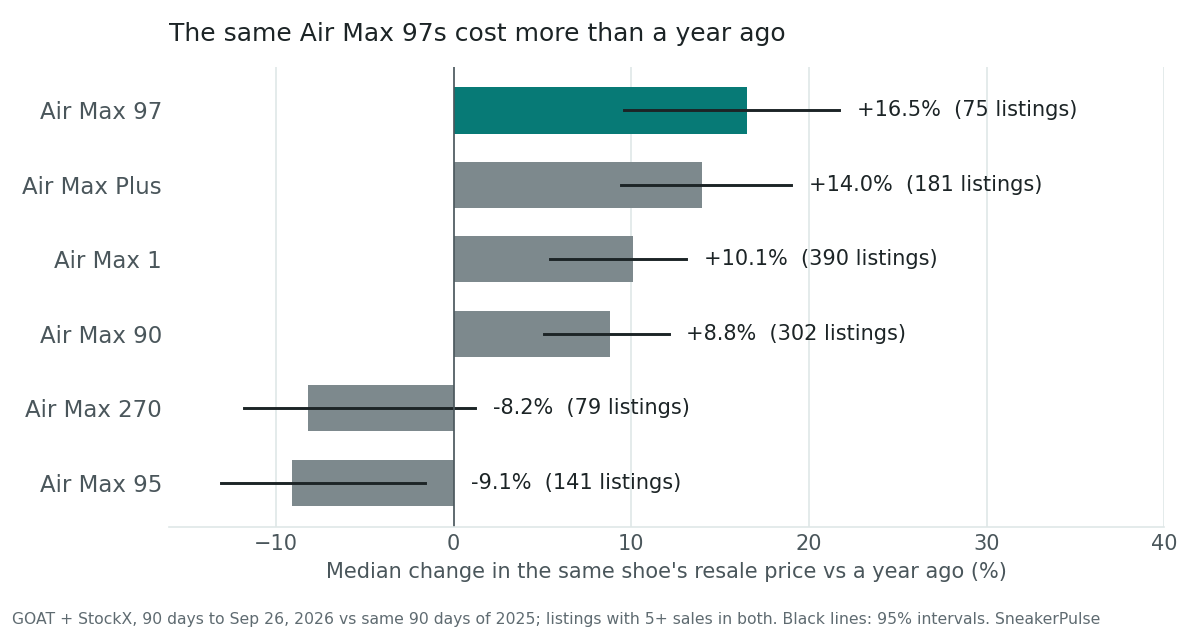 Horizontal bar chart of the median change in each shoe's resale price against a year earlier. Air Max 97 +16.5% (75 listings), highlighted in teal. Air Max Plus +14.0% (181), Air Max 1 +10.1% (390), Air Max 90 +8.8% (302), Air Max 270 -8.2% (79), Air Max 95 -9.1% (141), all in grey. 95% intervals are drawn as black lines; the Air Max 270 interval crosses zero, the others do not.