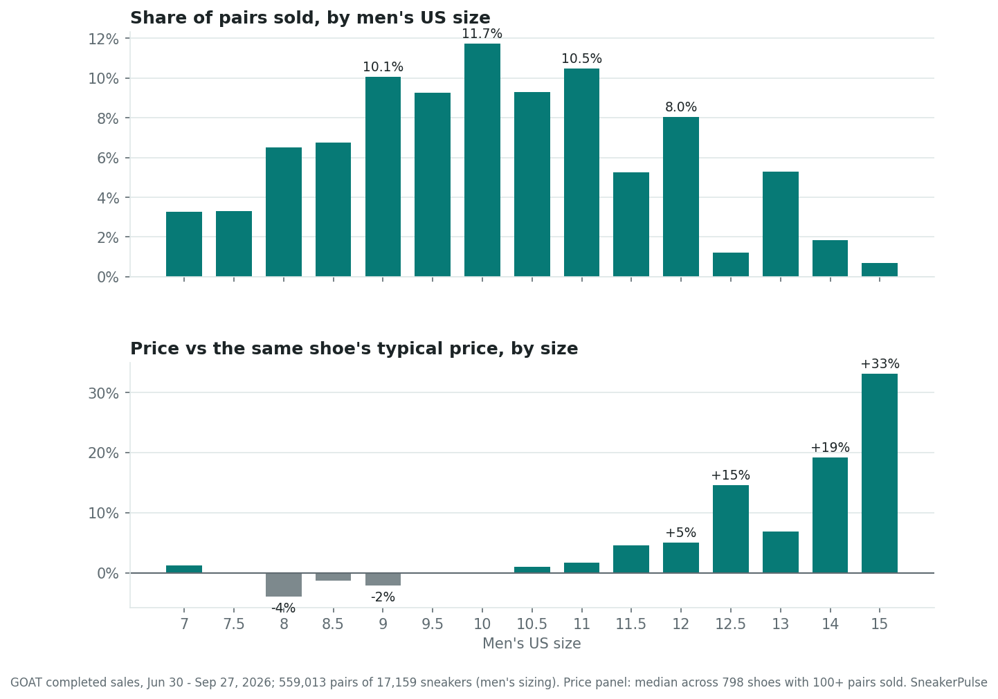 Two bar charts sharing a size axis from 7 to 15. Top: share of pairs sold by men's US size: 7 3.3%, 7.5 3.3%, 8 6.5%, 8.5 6.8%, 9 10.1%, 9.5 9.3%, 10 11.7%, 10.5 9.3%, 11 10.5%, 11.5 5.3%, 12 8.0%, 12.5 1.2%, 13 5.3%, 14 1.8%, 15 0.7%. Bottom: median price versus the same shoe's typical price: 7 +1%, 7.5 0%, 8 -4%, 8.5 -1.4%, 9 -2.2%, 9.5 0%, 10 0%, 10.5 +1%, 11 +1.7%, 11.5 +4.5%, 12 +5.0%, 12.5 +14.6%, 13 +6.9%, 14 +19.2%, 15 +33.2%.