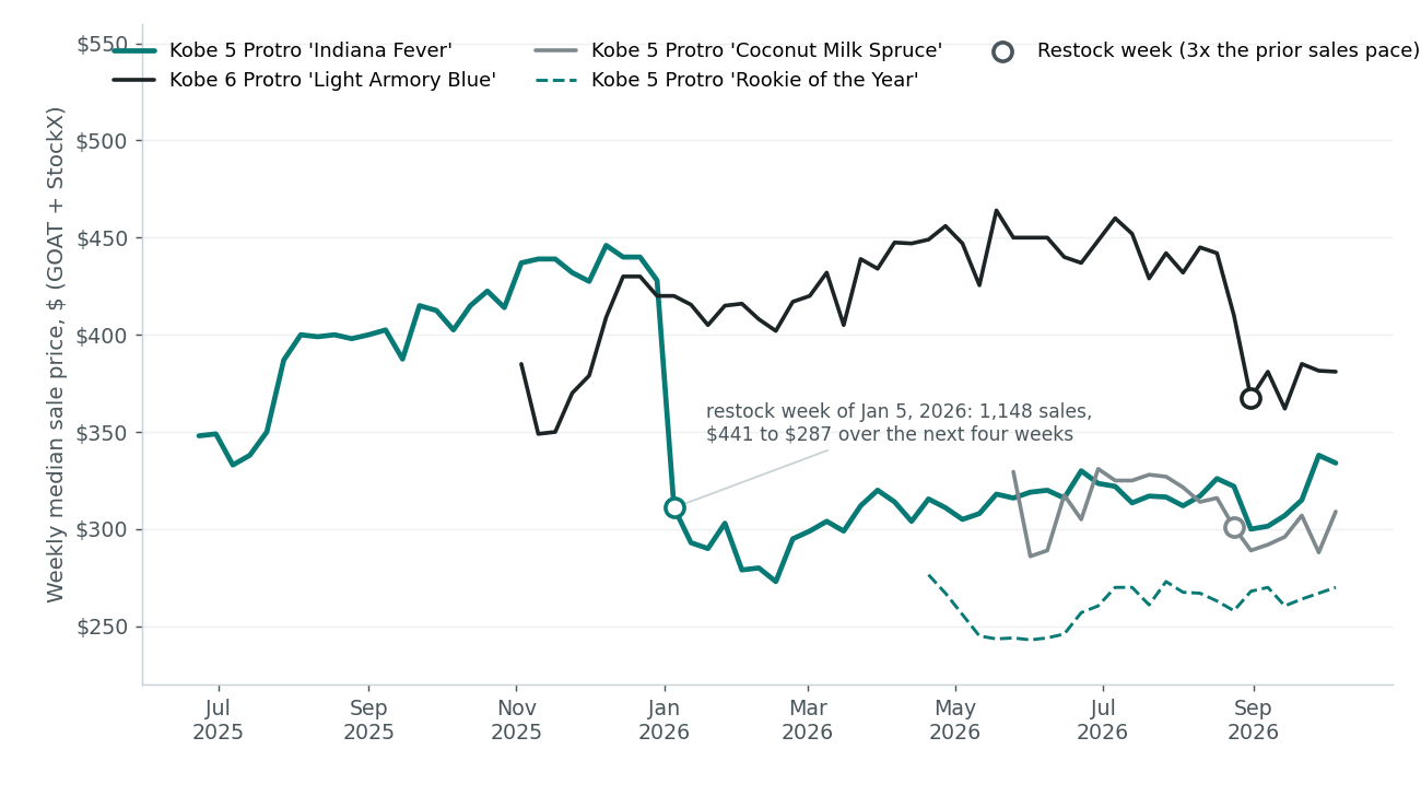 Weekly median sale price of her four Kobe colorways, both marketplaces pooled, weeks with 20 or more sales. Circles mark restock weeks. Weekly median resale price of Caitlin Clark's four Kobe colorways, GOAT and StockX pooled, June 2025 to October 2026. Indiana Fever launched at $348 in the week of June 23, 2025, climbed to $446 in the week of December 8, then fell to $311 in the restock week of January 5, 2026 (1,148 sales) and $287 over the next four weeks; it has run $300 to $340 since. Light Armory Blue launched at $349 in November 2025, peaked at $464 in May 2026 and fell to $367 in the restock week of August 31. Coconut Milk Spruce launched at $286 in June 2026, peaked at $331, restocked in the week of August 24 at $301. Rookie of the Year launched at $276 in April 2026 and has sold $244 to $273 since.