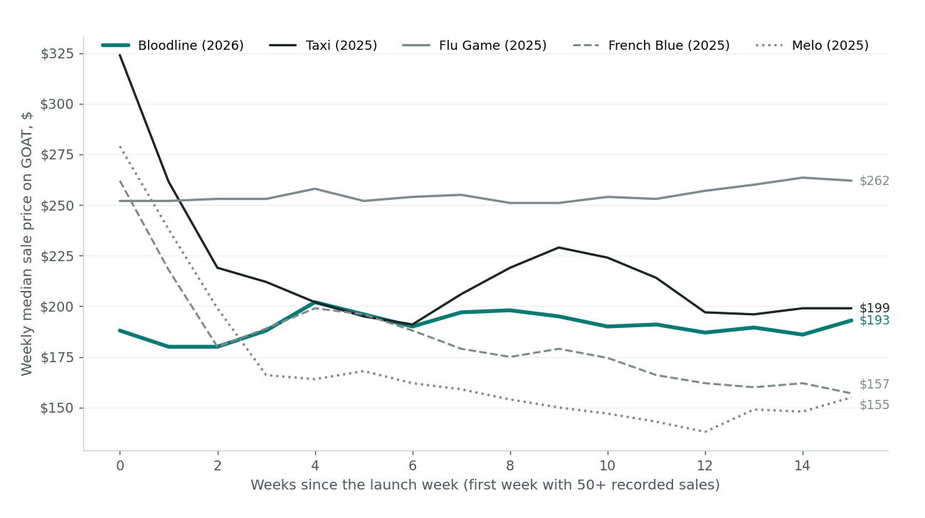 Weekly median sale price on GOAT by weeks since each shoe's launch week, for five Air Jordan 12 retros. Bloodline (2026) starts at $188, dips to $180 in weeks 1 and 2, runs $186 to $202 from week 3 on and ends week 15 at $193. Taxi (2025) starts at $324, falls to $212 by week 3, rises to $229 in week 9 and ends at $199. Flu Game (2025) is flat around $252 to $264 throughout, ending at $262. French Blue (2025) starts at $262, falls to $180 by week 2 and drifts to $157. Melo (2025) starts at $279, falls to $166 by week 3 and drifts to $155.