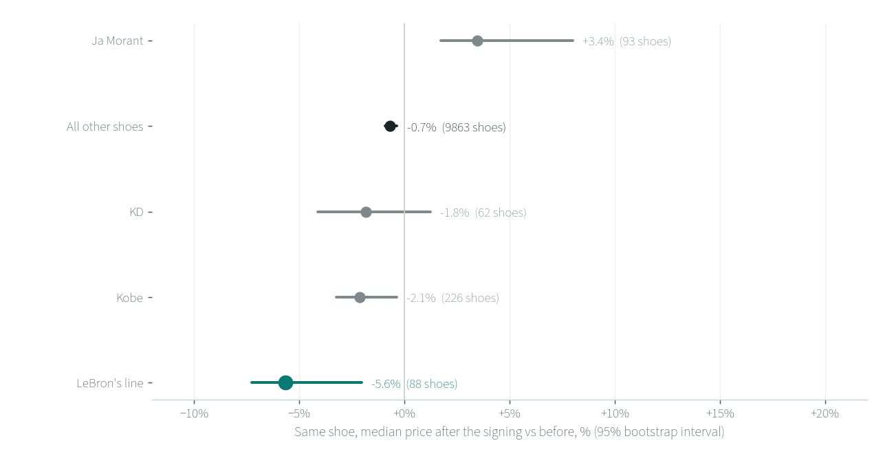 Dot-and-whisker chart of the same-shoe median price change after July 24, 2026 versus before, with 95% bootstrap intervals. LeBron's line -5.6% across 88 listings (interval -7.3% to -2.0%). Kobe -2.1% across 226 listings (-3.2% to -0.4%). KD -1.8% across 62 listings (-4.1% to +1.2%). All other shoes -0.7% across 9,863 listings (-0.9% to -0.4%). Ja Morant +3.4% across 93 listings (+1.7% to +8.0%).